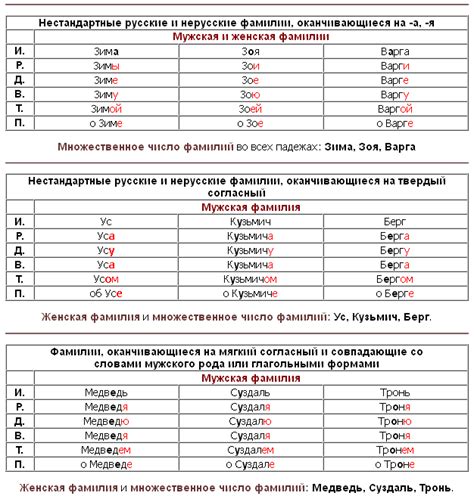 Склонение мужских фамилий на ых в родительном падеже